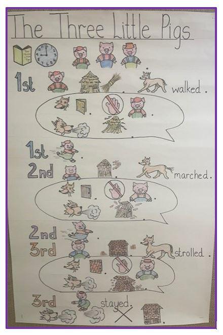 The Three Little Pigs Storymap