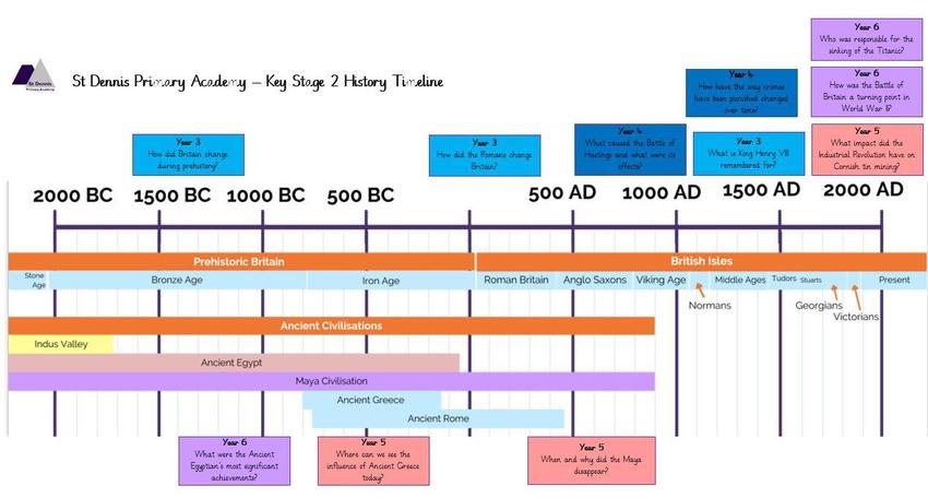 Key Stage 2 Timeline