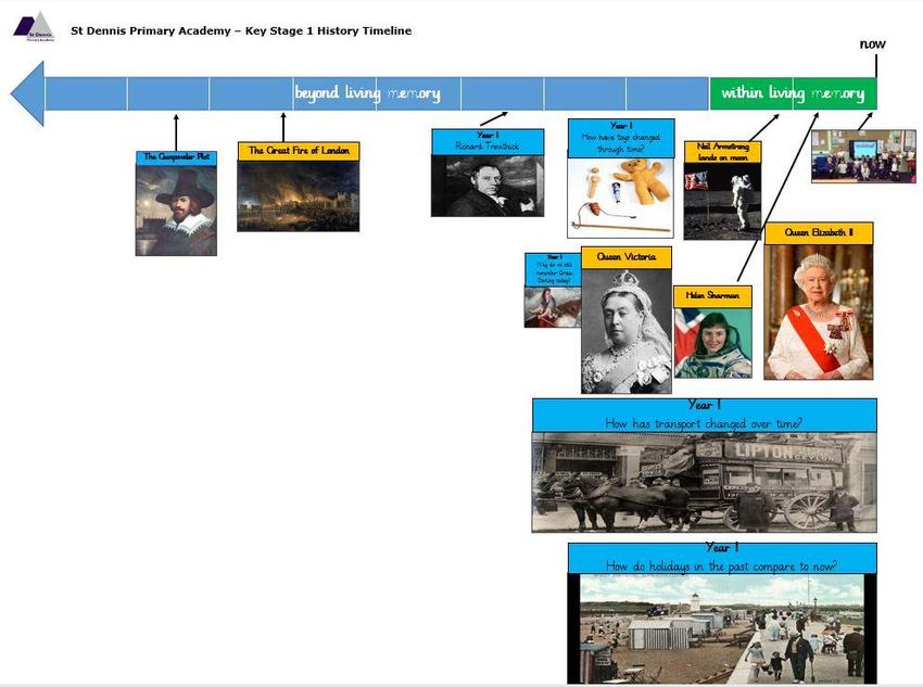 Key Stage One Timeline